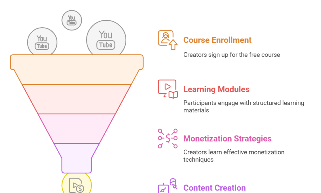 Unlocking Success: YouTube Earning Free Course Guide for 2024