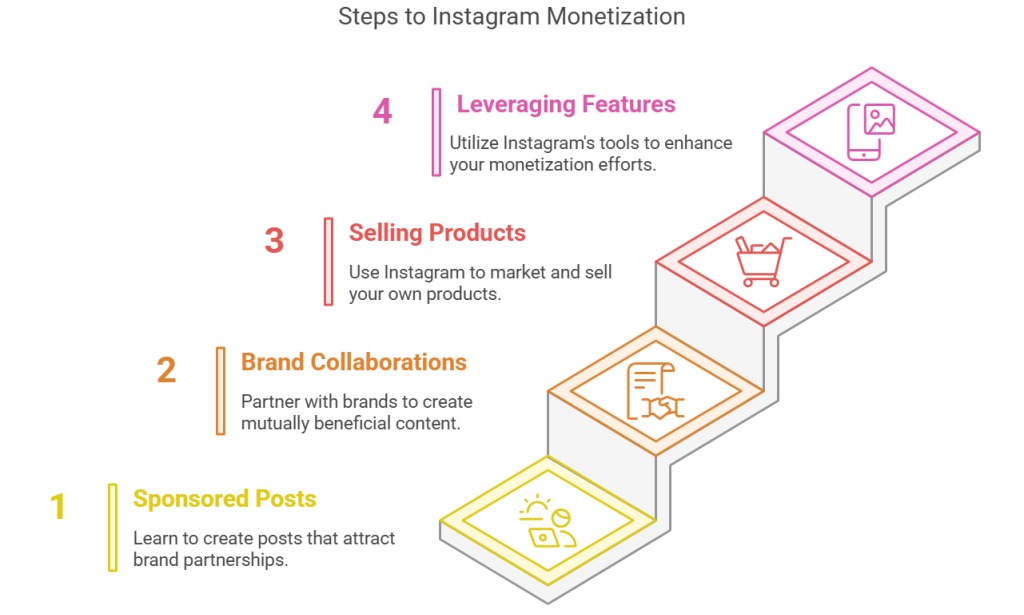 Free Course Make Money on Instagram