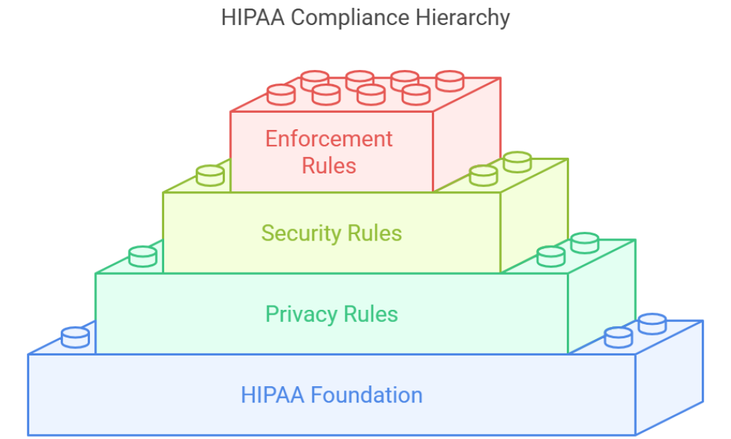 HIPAA Compliance Free Course: A Complete Guide for 2024 (Without the Mystery)