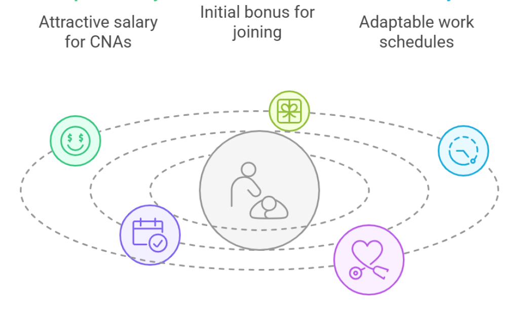 CNA Positions Within Proximity: Competitive Pay & $500 Hired Bonus in and around Eugene, Springfield & Creswell, OR